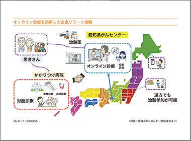 オンライン診療で完全リモート治験を開始