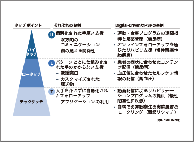 Digital DrivenなPatient Support Programがもたらす医療体験の変化