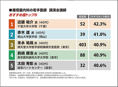 循環器内科　千葉大学・近藤祐介診療准教授が１位