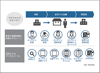 医療体験のデジタルシフトを捉えるために