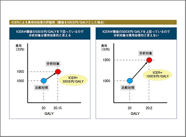 分析ガイドラインの理解のために増分費用効果比（ICER）の評価方法