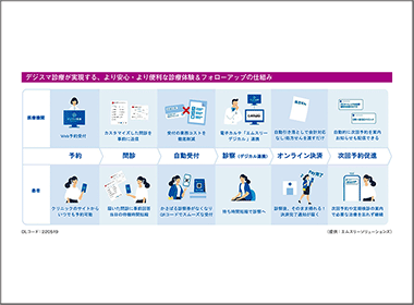 予約、問診、診療、決済などワンストップ化