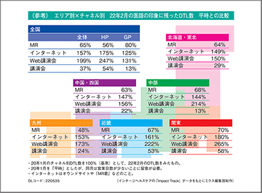 ネット使った医師への情報インプットが定着