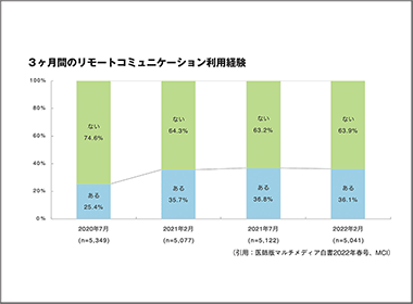 リモートコミュニケーションの課題