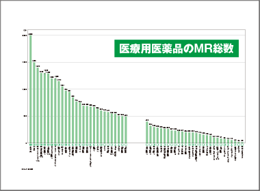 医療用医薬品のMR総数