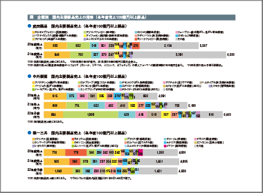 21年度国内売上　増収３社、横ばい２社、減収３社と明暗