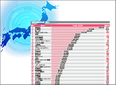 医療用医薬品売上（国内）