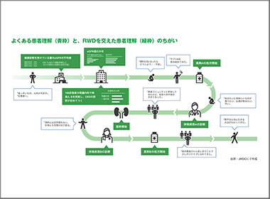 患者中心のRWDマスター