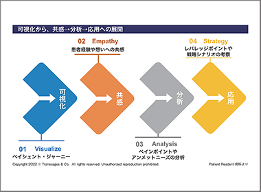 戦略シナリオのための患者視点