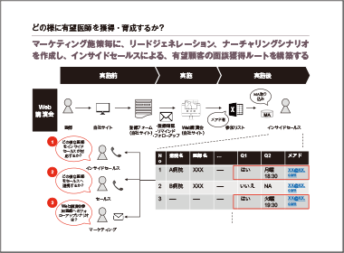 業務編（マーケティング）： どの様に有望医師を獲得・育成するか？