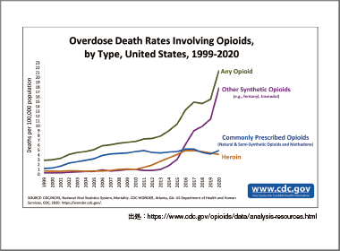 アメリカのエピデミック：薬物依存