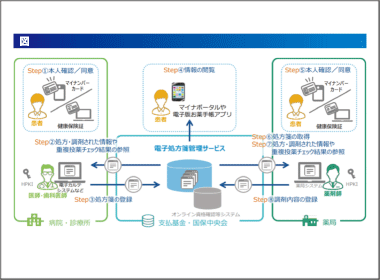 来年始まる電子処方箋は普及するのか