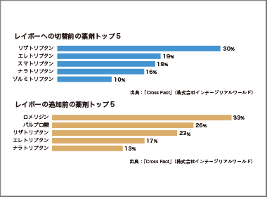 片頭痛薬レイボー　「適所」明確で立ち上がる