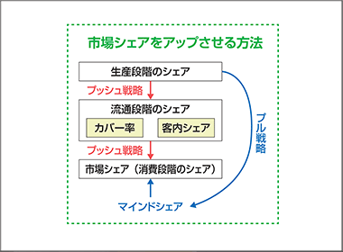 シェアアップ戦略のプロセス、その③市場シェアの構成要因