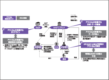 医療制度と医薬品市場を取り巻く課題