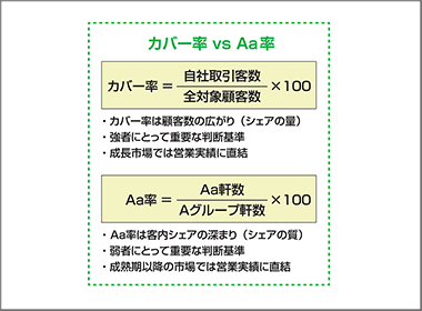 シェアアップ戦略のプロセス、その④カバー率とAa率