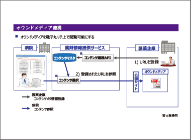 製薬オウンドメディアを電子カルテ上で閲覧可能に