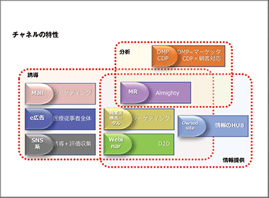 変形クロスチャネル型のセールスプロモーション