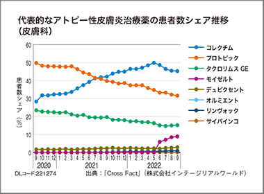 アトピー性皮膚炎で新薬浸透中