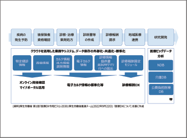 国が進める医療ＤＸとは