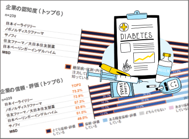 認知度、信頼・評価ともに日本イーライリリーがトップ