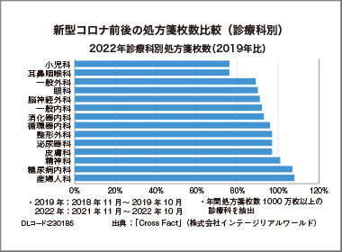 コロナ禍４年目の小児科、耳鼻科