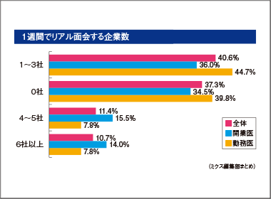 リアル・オンラインともＭＲの面談減少