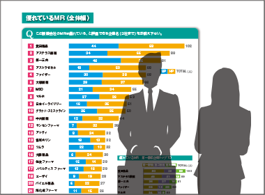 優れているＭＲ　武田薬品が１位　消化器科、精神科で評価高く