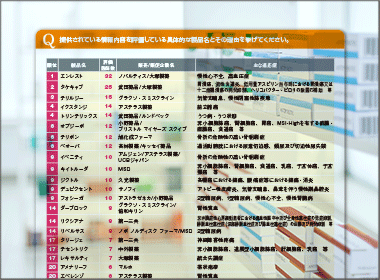 エンレストが２期連続の１位　「症例報告が豊富」