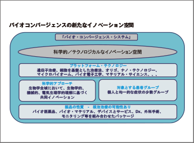 “バイオ・コンバージェンス”　内資系製薬企業のチャンスを考える（その１）