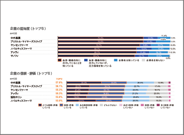 認知度、信頼・評価とも第１位は中外製薬