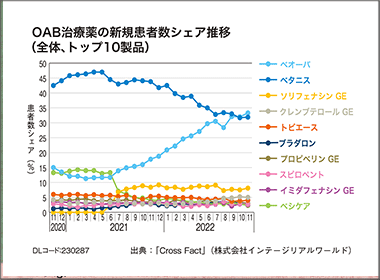 OAB治療薬　抗コリン薬からβ３作動薬に世代交代