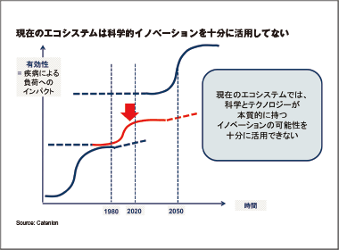 “バイオ・コンバージェンス”　内資系製薬企業のチャンスを考える（その２）