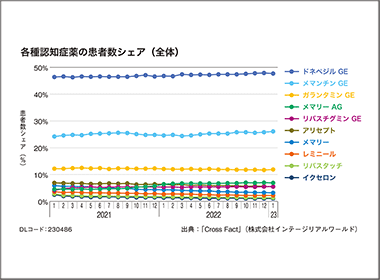 認知症薬　「疾患修飾薬」導入前の現状