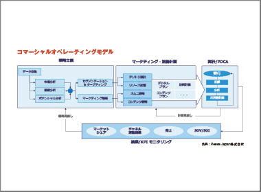 「顧客を知る」ためのデータとは