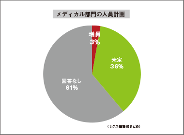 MSL数は横ばいに　トップは中外製薬で300人