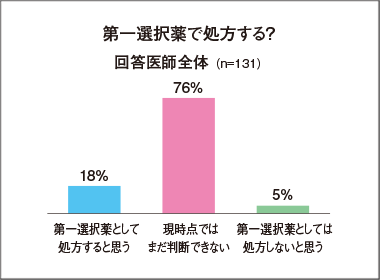 バビースモの糖尿病黄斑浮腫適応　86％が「処方増やす」