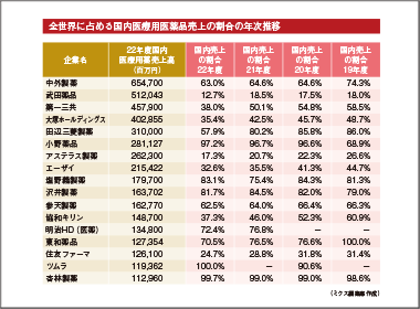 大手７社が直近４年間で国内売上比率低下