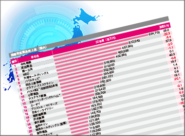 医療用医薬品売上（国内）