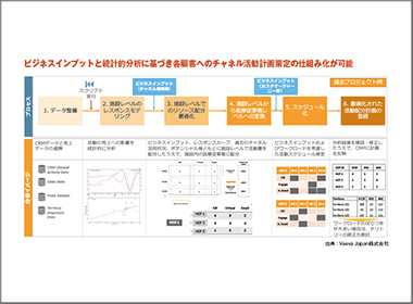 「顧客を変える」チャネルオーケストレーションの仕組み化