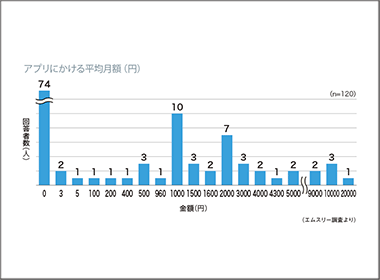 医師はアプリにひと月いくらかけている？