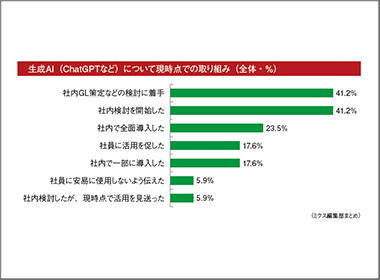 一部業務に生成ＡＩ活用　社内ＧＬ作成も