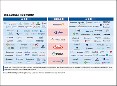 ＡＩはバイオ医薬品企業のR＆D生産性 改善の課題を解決できるか（その１）