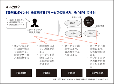 どうやって売上を上げるのか？～STP/４Ｐ