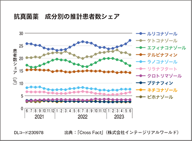 外用抗真菌薬　白癬、カンジダなどで月間100万人