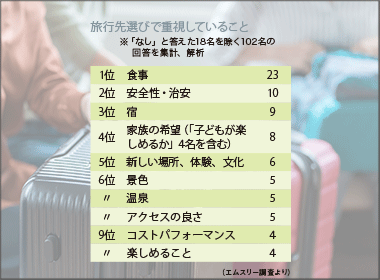 医師が旅行先選びで重視するポイントは？