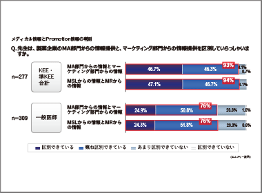 5割がメディカルとプロモーションを区別