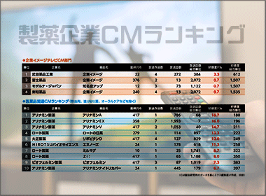 企業イメージは武田薬品が首位