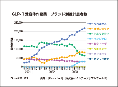 GLP-1受容体作動薬　リベルサスは20万人超え