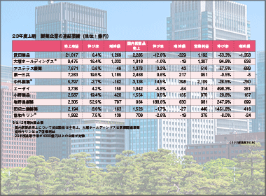 23年度上期決算　主要10社中５社で増収・営業増益